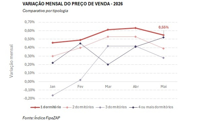 Apartamentos de um quarto aumentaram 0,55% em maio