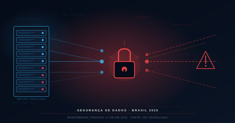Ransomware avança 17,8% e mira o Brasil e toda a LATAM