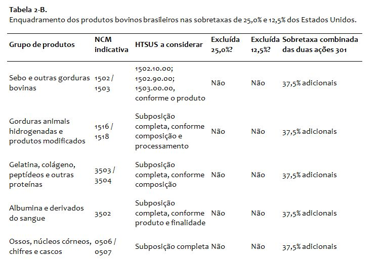 como novas tarifas dos EUA atingem pecu&aacute;ria de corte brasileira
